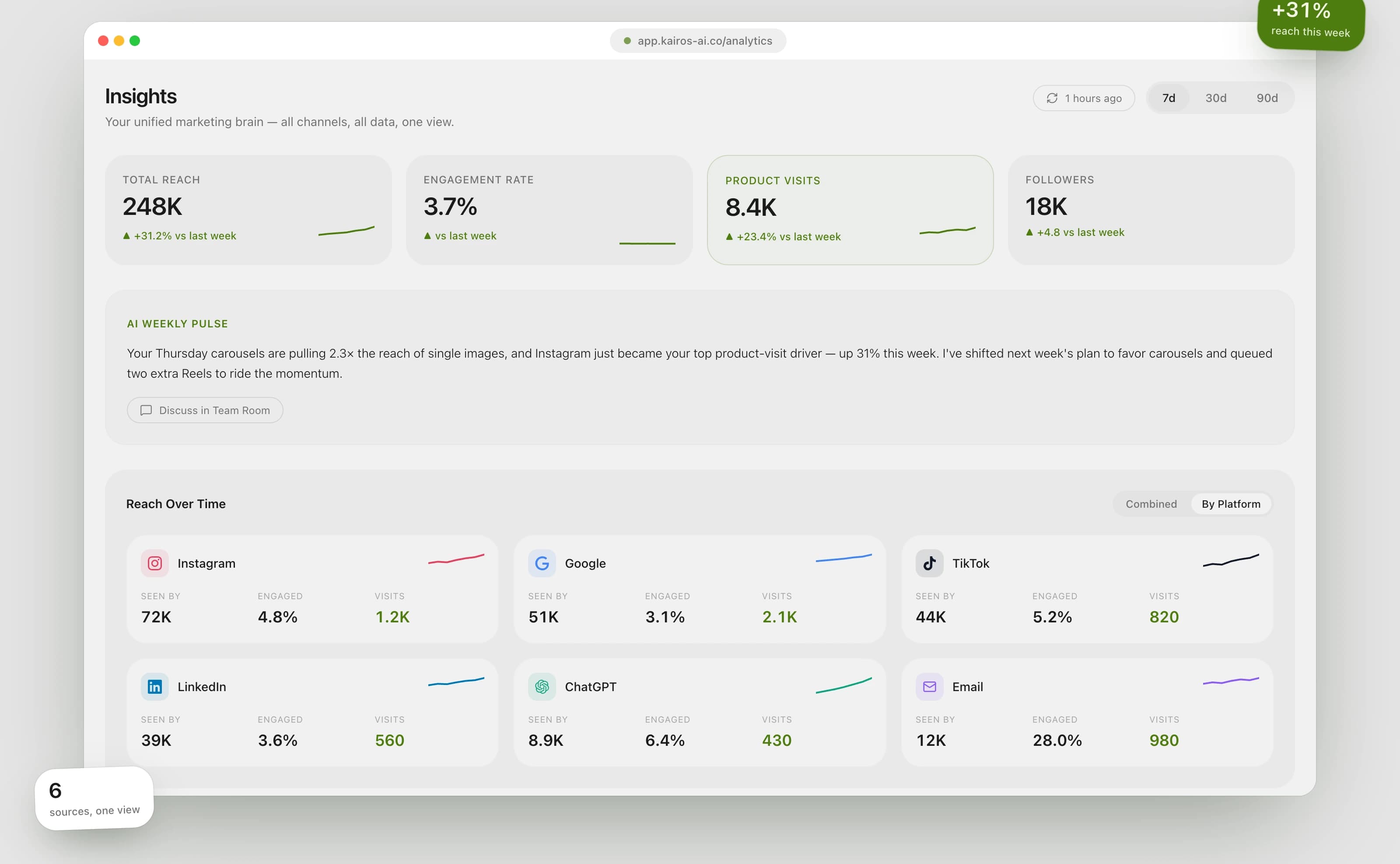 KAIROS analytics — reach, engagement and product visits per platform